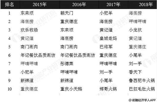 2015-2018年中国火锅业TOP10品牌变化情况