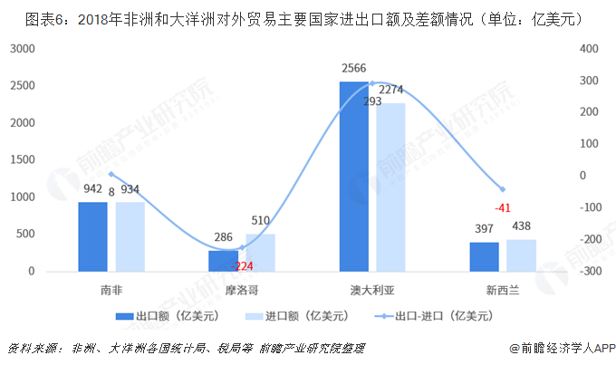 图表6：2018年非洲和大洋洲对外贸易主要国家进出口额及差额情况（单位：亿美元）