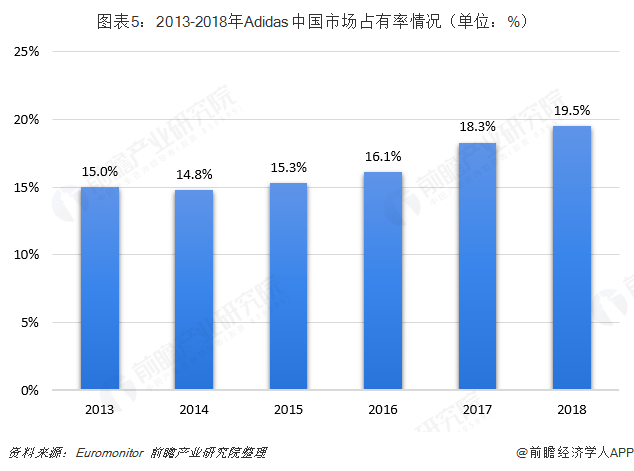 图表5：2013-2018年Adidas中国市场占有率情况（单位：%）