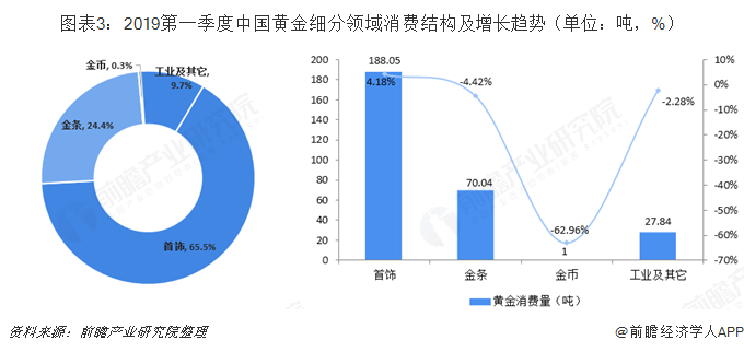 图表3：2019第一季度中国黄金细分领域消费结构及增长趋势（单位：吨，%）