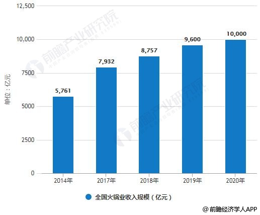2014-2020年全国火锅业收入规模统计情况及预测