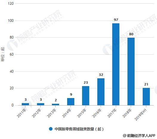 2011-2019年前6月中国新零售领域融资数量、金额统计情况