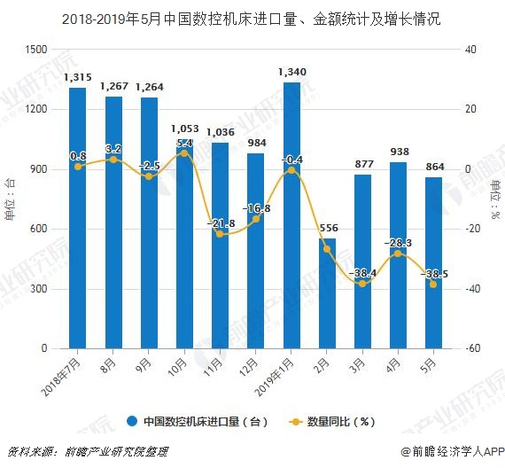 2018-2019年5月中国数控机床进口量、金额统计及增长情况
