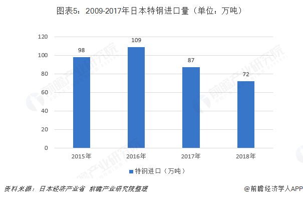 图表5：2009-2017年日本特钢进口量（单位：万吨）