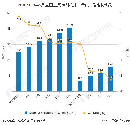 2018-2019年5月全国金属切削机床产量统计及增长情况