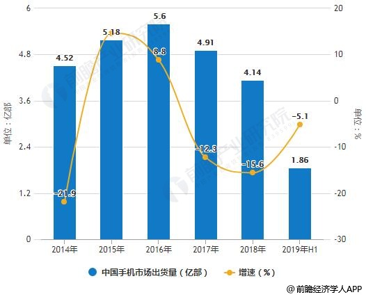 2014-2019年H1中国手机市场出货量统计及增长情况