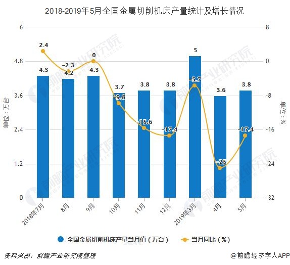 2018-2019年5月全国金属切削机床产量统计及增长情况