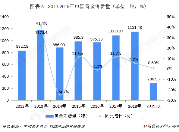 图表2：2011-2019年中国黄金消费量（单位：吨，%）