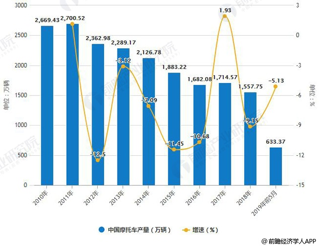 2010-2019年前5月中国摩托车产量统计及增长情况