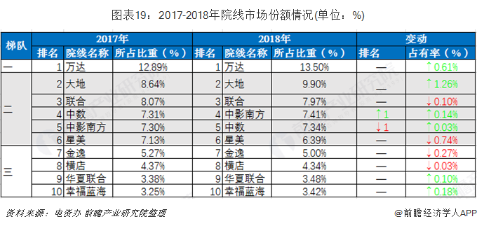 图表19：2017-2018年院线市场份额情况(单位：%)