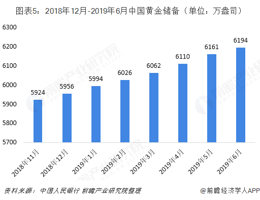  图表5：2018年12月-2019年6月中国黄金储备（单位：万盎司）