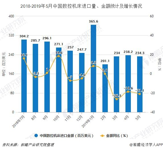 2018-2019年5月中国数控机床进口量、金额统计及增长情况