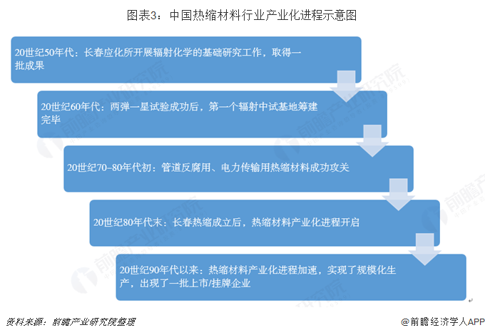 图表3：中国热缩材料行业产业化进程示意图