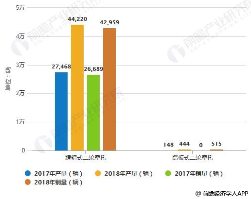 2017-2018年中国二轮大排量摩托车产销量统计情况