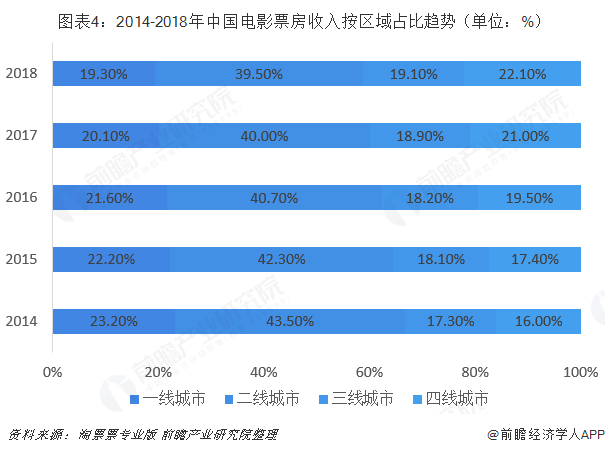  图表4：2014-2018年中国电影票房收入按区域占比趋势（单位：%）