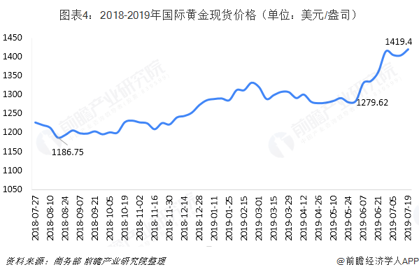  图表4：2018-2019年国际黄金现货价格（单位：美元/盎司）