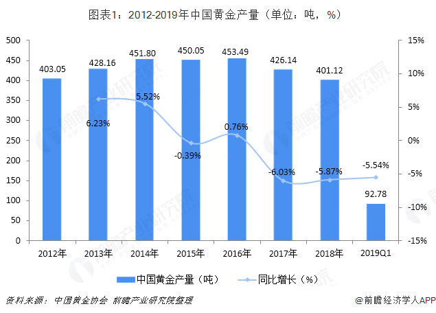 图表1：2012-2019年中国黄金产量（单位：吨，%）