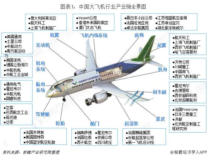 图表1：中国大飞机行业产业链全景图  