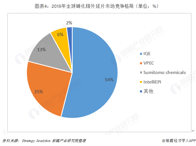 图表4：2018年全球砷化镓外延片市场竞争格局（单位：%）  