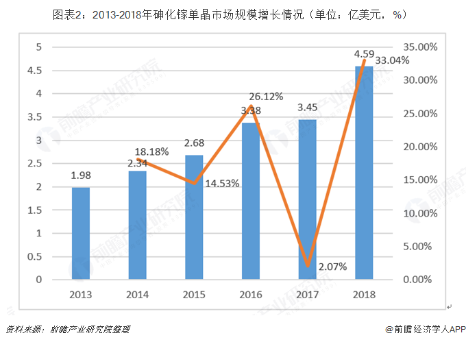 图表2：2013-2018年砷化镓单晶市场规模增长情况（单位：亿美元，%）  
