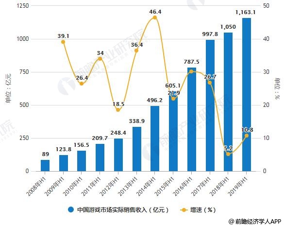 2008年H1-2019年H1中国游戏市场实际销售收入统计及增长情况