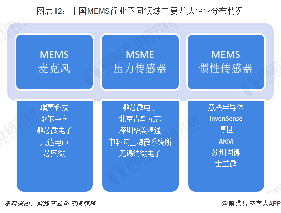 图表12：中国MEMS行业不同领域主要龙头企业分布情况