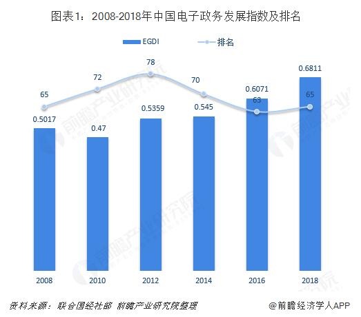 政务云