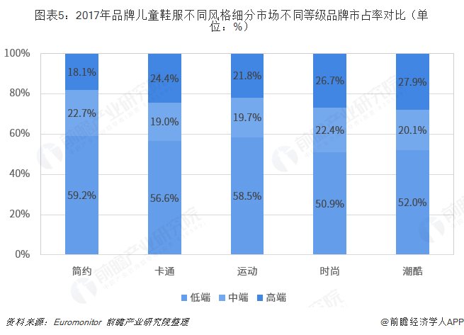 图表5：2017年品牌儿童鞋服不同风格细分市场不同等级品牌市占率对比（单位：%）  