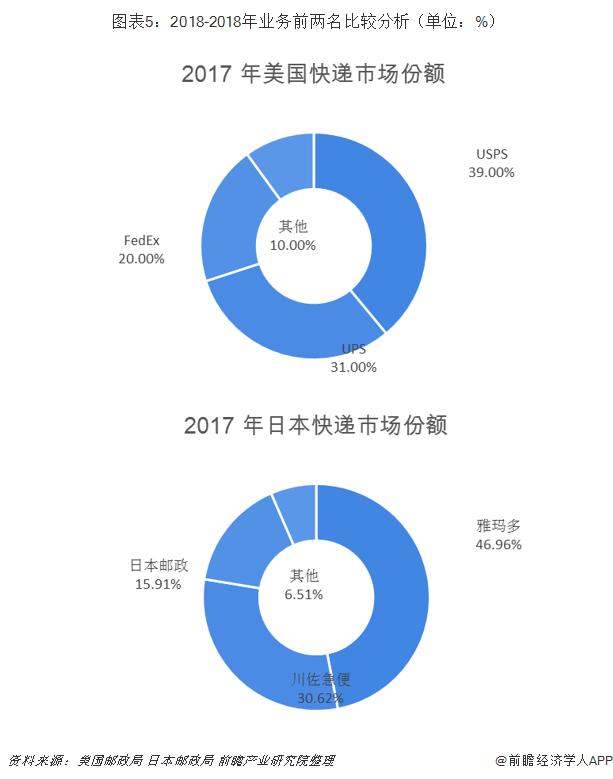  图表5：2018-2018年业务前两名比较分析（单位：%）