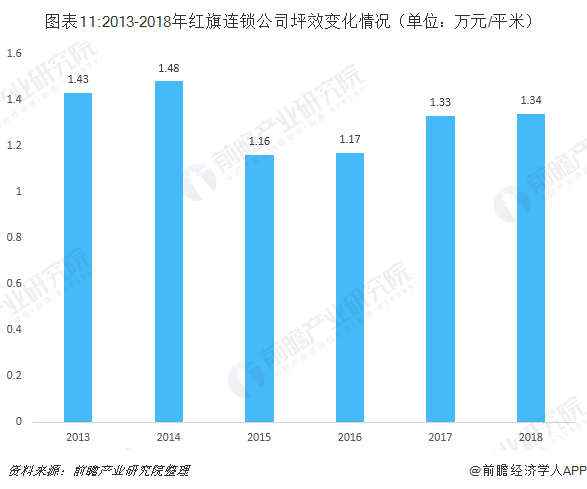 图表11:2013-2018年红旗连锁公司坪效变化情况（单位：万元/平米）