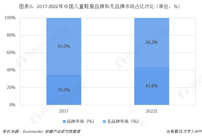 图表3：2017-2022年中国儿童鞋服品牌和无品牌市场占比对比（单位：%）  