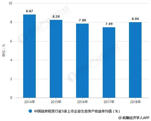 2014-2018年中国融资租赁行业5家上市企业生息资产收益率均值统计情况