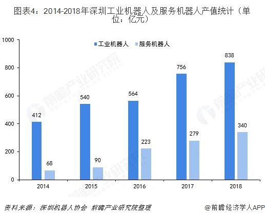 图表4：2014-2018年深圳工业机器人及服务机器人产值统计（单位：亿元）