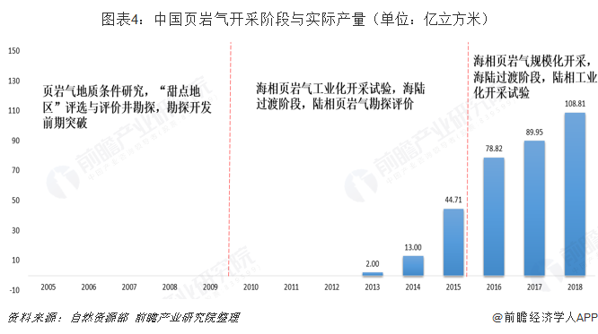 图表4：中国页岩气开采阶段与实际产量（单位：亿立方米）  