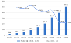 2019年中國快遞行業(yè)市場現(xiàn)狀與發(fā)展趨勢分析-快遞行業(yè)市場集中度不斷提升【組圖】