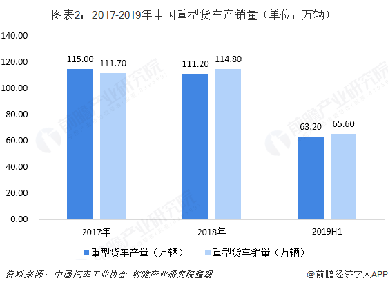 图表2：2017-2019年中国重型货车产销量（单位：万辆）  