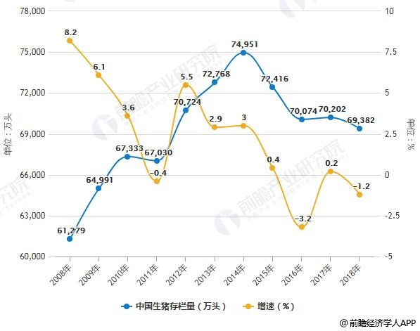2008-2018年中国生猪出栏量统计及增长情况