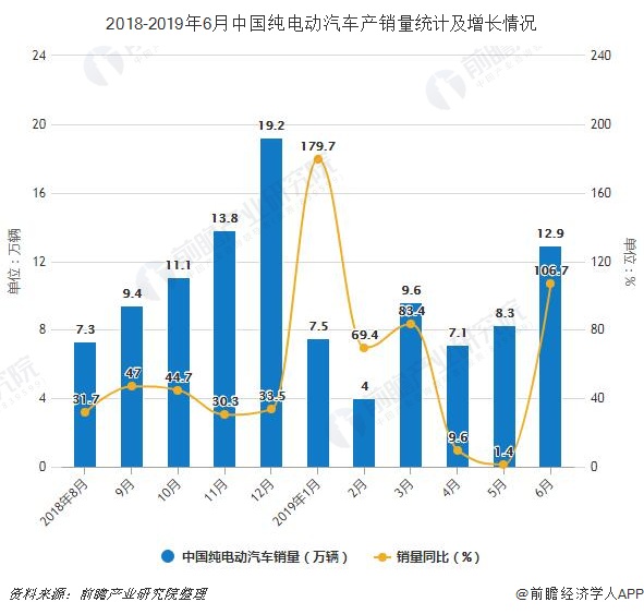 2018-2019年6月中国纯电动汽车产销量统计及增长情况