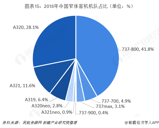  图表15：2018年中国窄体客机机队占比（单位：%）  