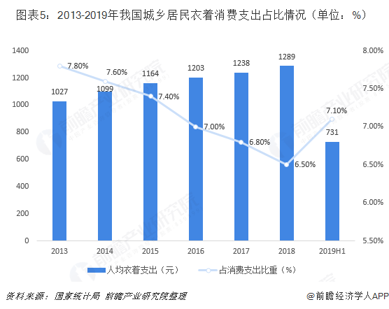图表5：2013-2019年我国城乡居民衣着消费支出占比情况（单位：%）  