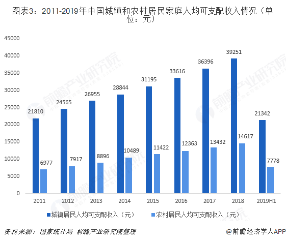 图表3：2011-2019年中国城镇和农村居民家庭人均可支配收入情况（单位：元）  