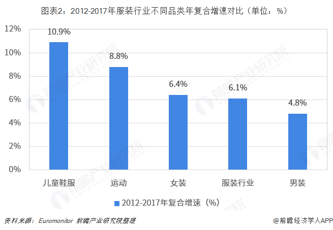 图表2：2012-2017年服装行业不同品类年复合增速对比（单位：%）  