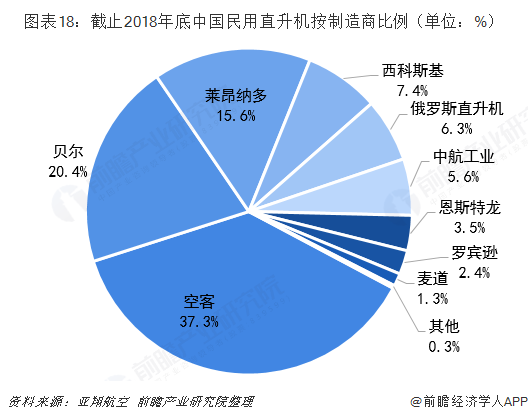 图表18：截止2018年底中国民用直升机按制造商比例（单位：%）  