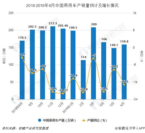 2018-2019年6月中国乘用车产销量统计及增长情况