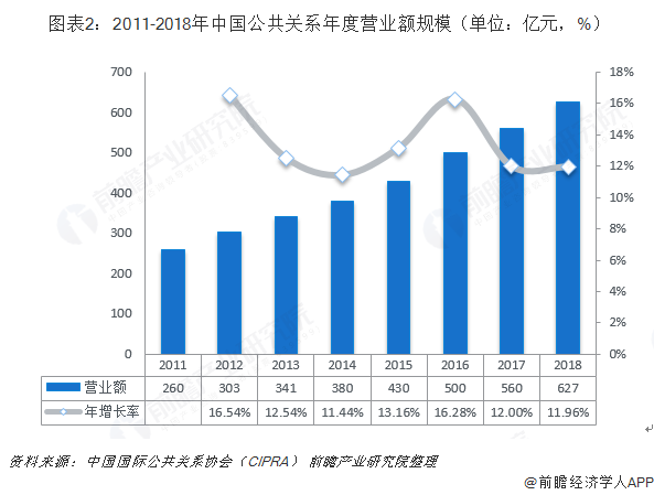  图表2：2011-2018年中国公共关系年度营业额规模（单位：亿元，%）