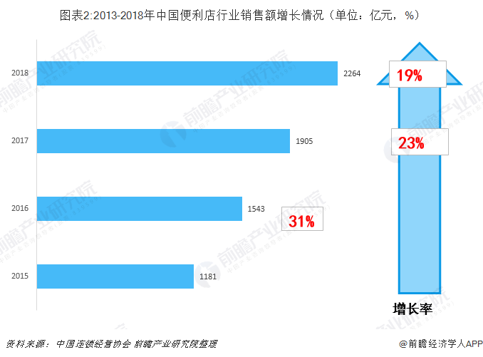  图表2:2013-2018年中国便利店行业销售额增长情况（单位：亿元，%）