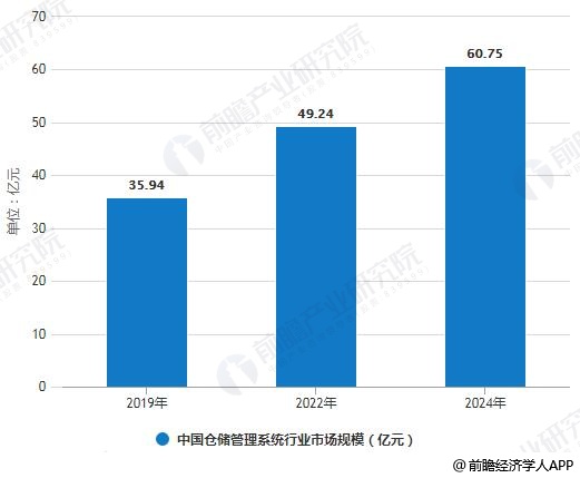 2019-2024年中国仓储管理系统行业市场规模统计情况及预测