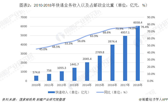  图表2：2010-2018年快递业务收入以及占邮政业比重（单位：亿元，%）