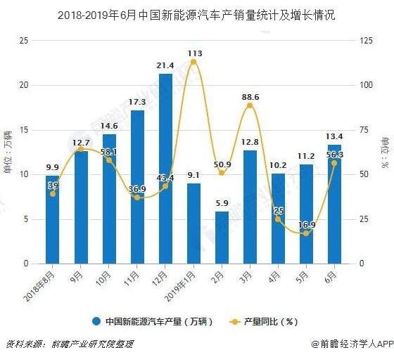 2018-2019年6月中国新能源汽车产销量统计及增长情况