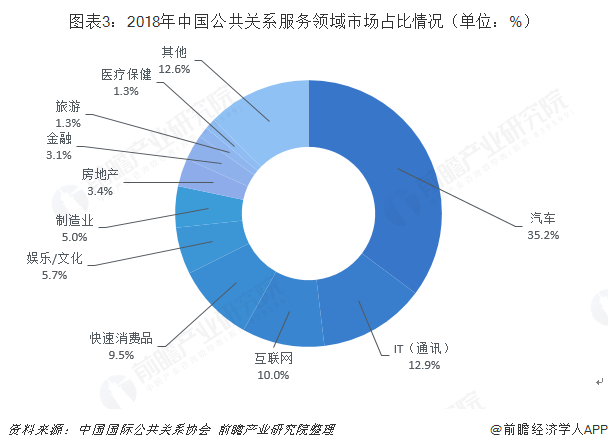 图表3：2018年中国公共关系服务领域市场占比情况（单位：%）  